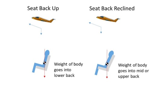 Seat position affects where the back is experiencing pressure.