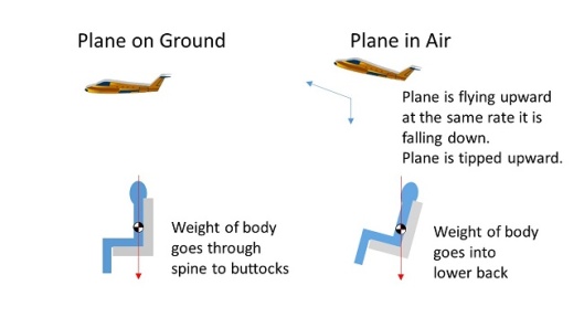 Position of an upright airplane seat on the ground Vs in the air.